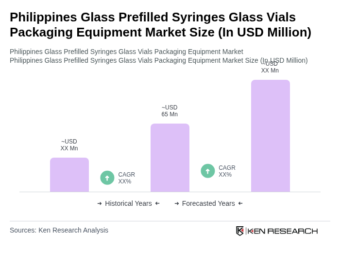 Philippines Glass Prefilled Syringes Glass Vials Packaging Equipment Market Size